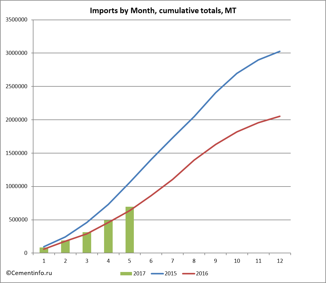 Imports by Month, cumulative totals, MT